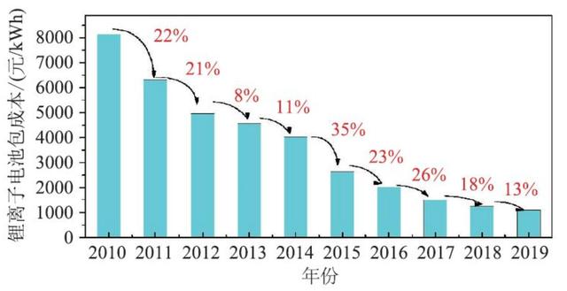 未來鋰離子電池在儲能與車載充電機領域的融合應用前景